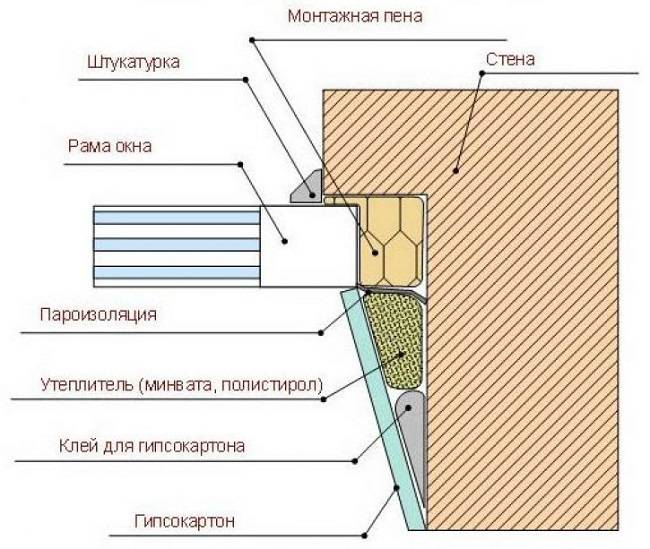 Как обшить окно гипсокартоном: 2 варианта монтажа откосов | дневники ремонта obustroeno.club