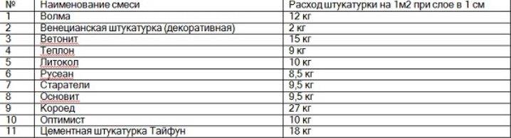 Расход штукатурки на 1 м²: как рассчитать сколько нужно сухой смеси на стену