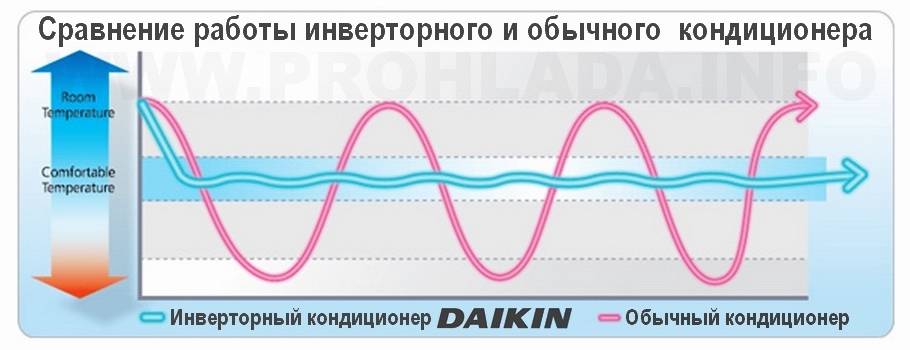 Инверторный кондиционер что это