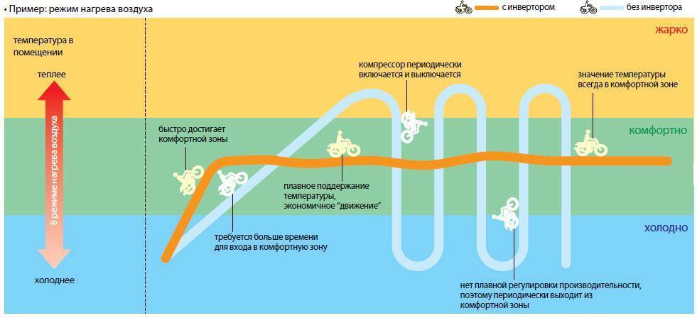 Какой кондиционер лучше – инверторный или обычный