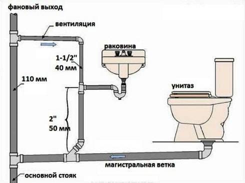 Какие лучше выбрать фановые трубы: рейтинг из 6 популярных производителей 2021 года