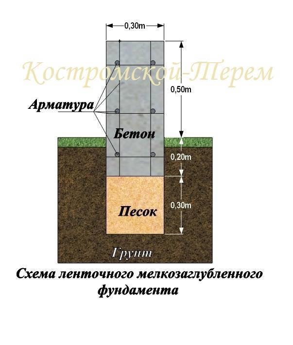 Глубина фундамента: правила определения и расчет параметров (130 фото)