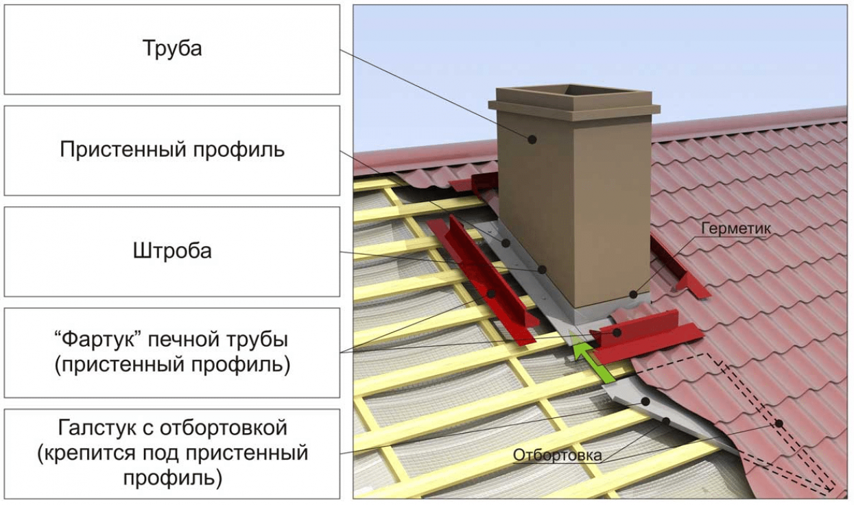 Герметизация печной трубы на крыше из профнастила — основные методы и пошаговая инструкция