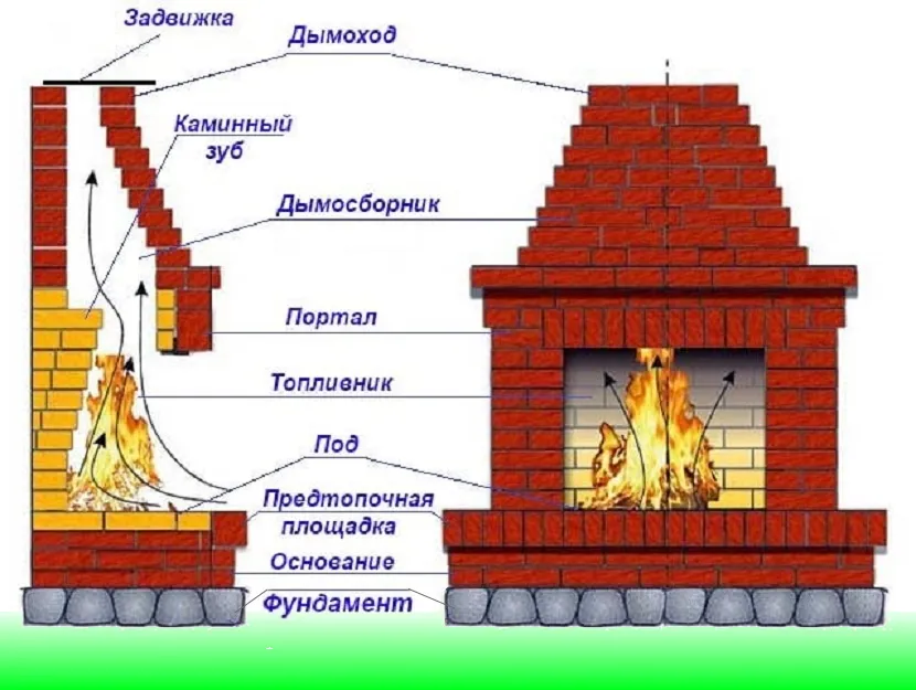 Технология кладки камина своими руками с порядовыми схемами и чертежами