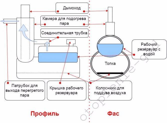 Парогенератор для бани своими руками: инструкция по изготовлению