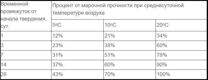 Заливка фундамента осенью: особенности и важные сведения