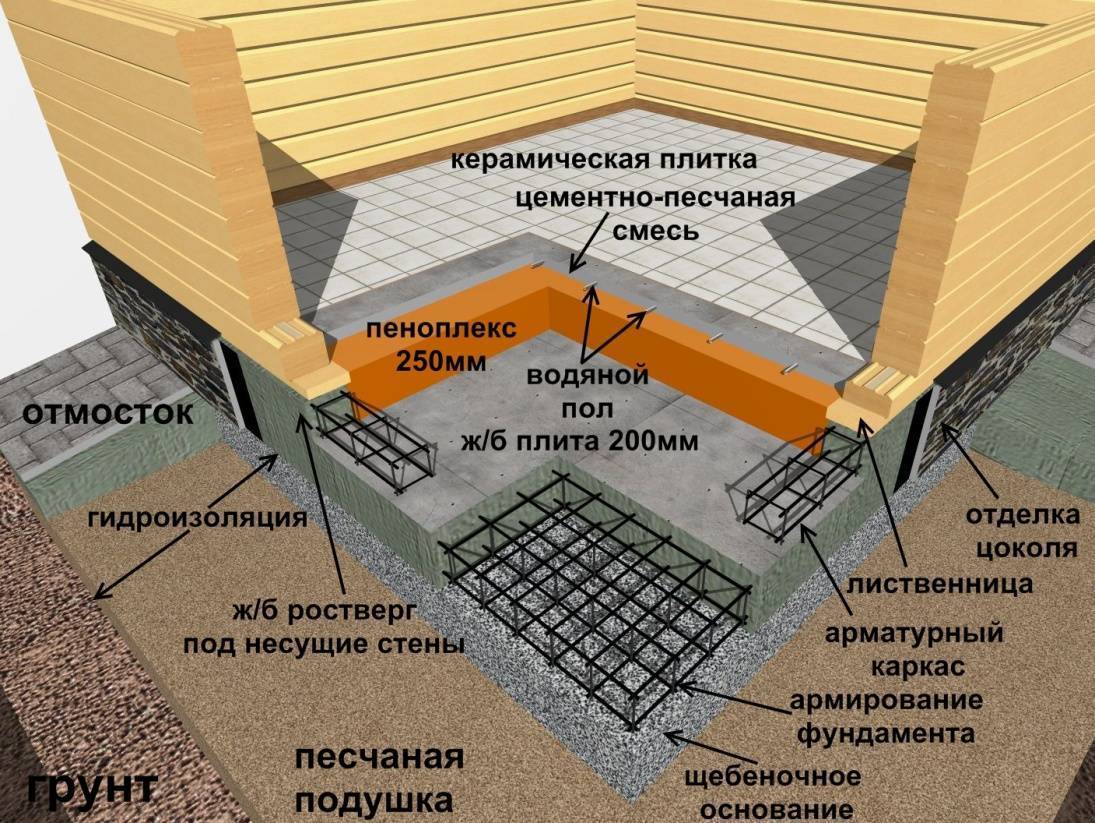Устройство ленточного фундамента: технология строительства