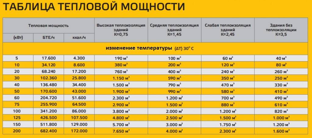 Калькулятор расчета тепловой мощности котельной
