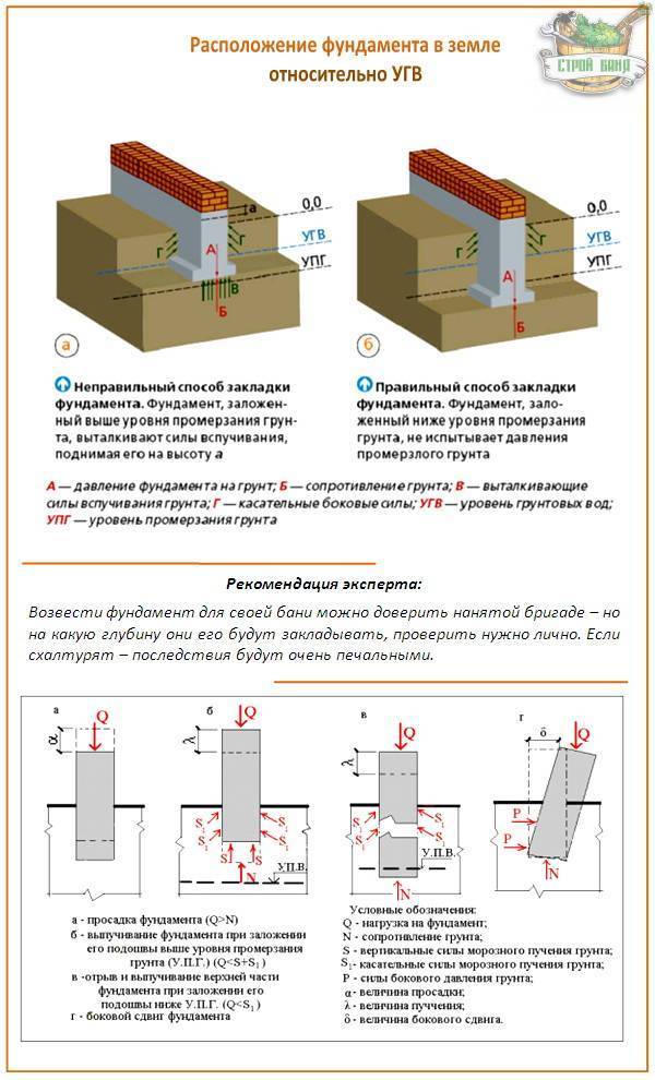 Определение глубины заложения фундаментов (факторы и порядок определения)