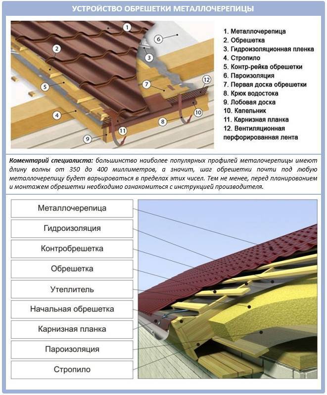 Обрешетка крыши под металлочерепицу - теория и практика от выбора доски до процесса монтажа, как правильно сделать