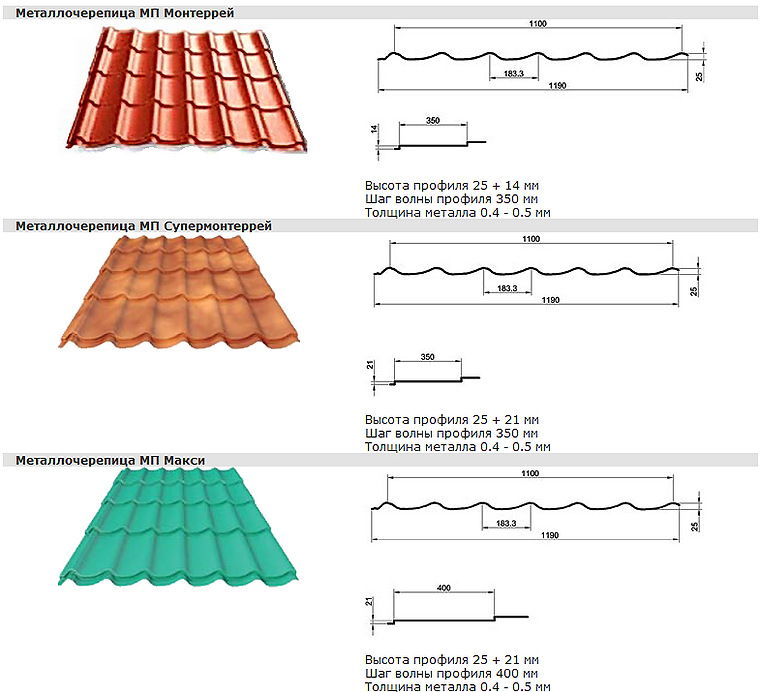 Профнастил или металлочерепица: что лучше? что выбрать – металлочерепицу или профнастил?