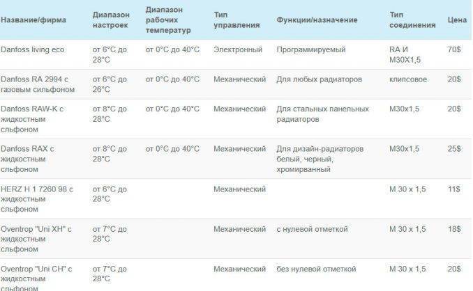 Терморегулятор для радиатора отопления: установка своими руками, советы специалистов