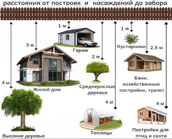 Расстояние между построек в СНТ – строительные нормы