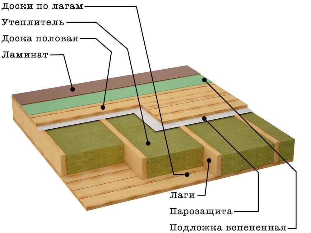 Как утеплить пол в доме?