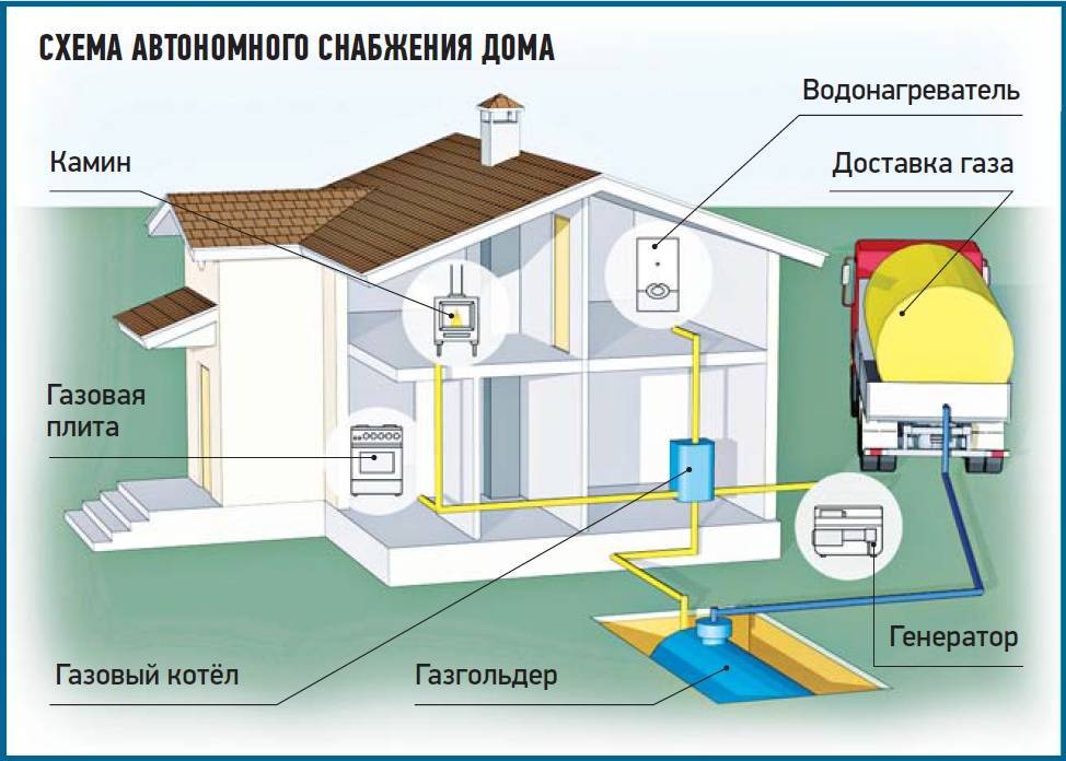 Разбираемся чем выгоднее отапливать дом? газгольдером или газовыми баллонами? - дизайн для дома