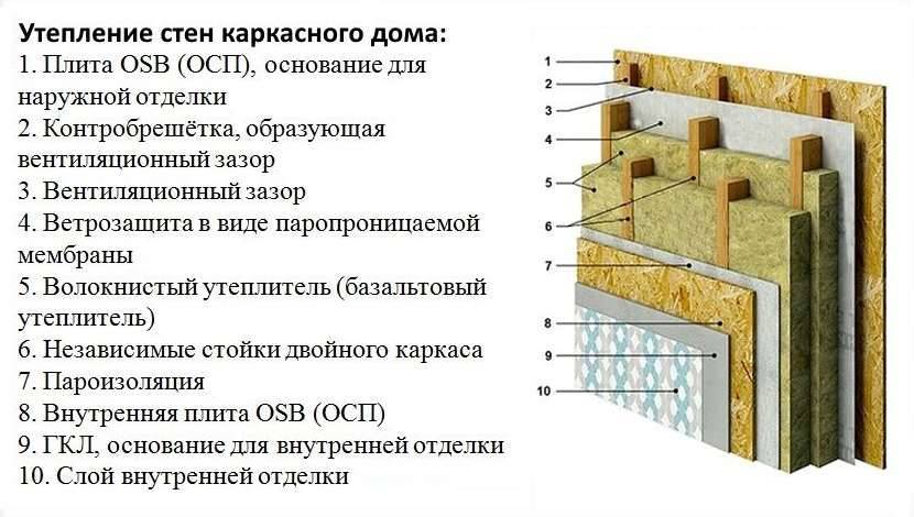 Какой лучше утеплитель для каркасного дома: как выбрать