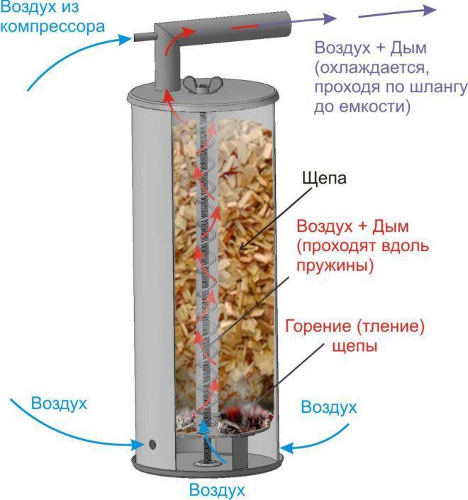 Дымогенератор для холодного копчения своими руками