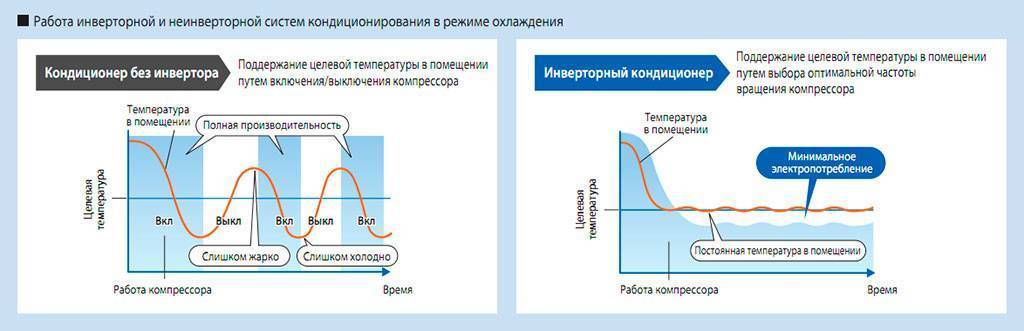 Как правильно выбрать сплит-систему для квартиры