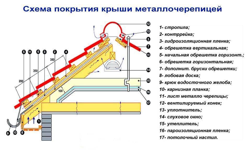 Как сделать крышу бани правильно: односкатную, двускатную, инструкция пошагово, чем покрыть крышу на бане