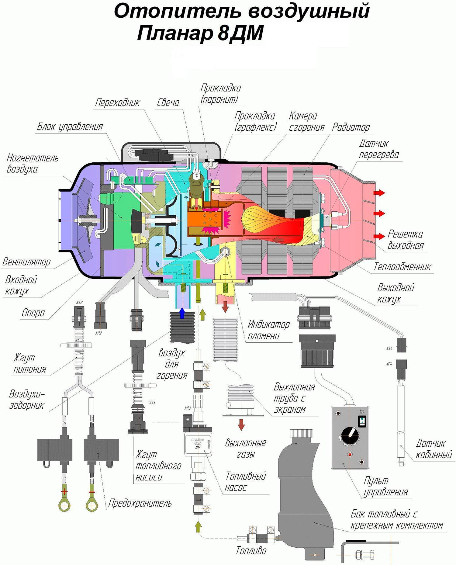 Отопитель планар: особенности устройства, принцип работы, коды ошибок
