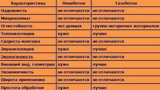 Перекрытия из пенобетона.