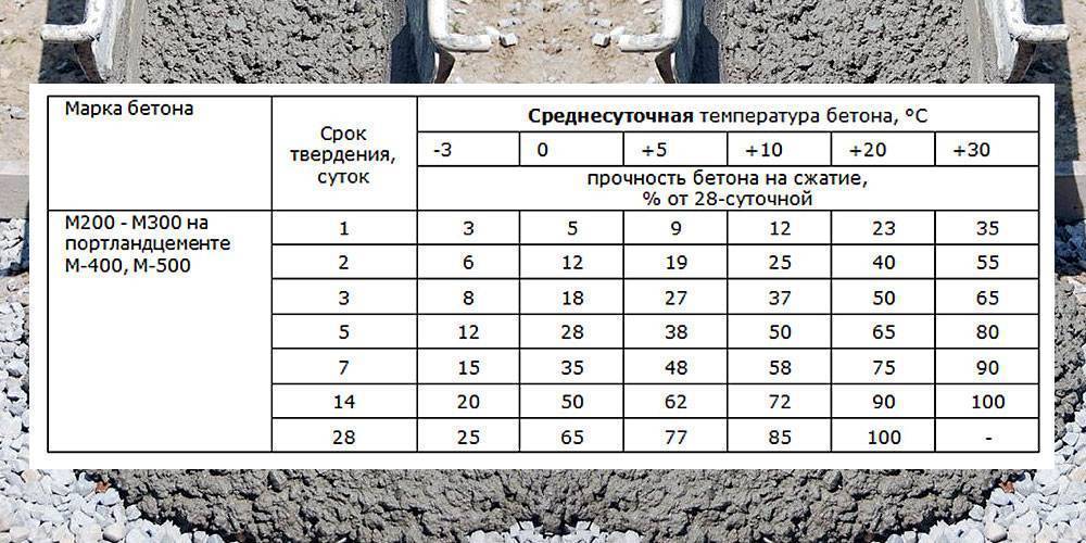 При какой температуре можно заливать фундамент - разбираемся в тонкостях