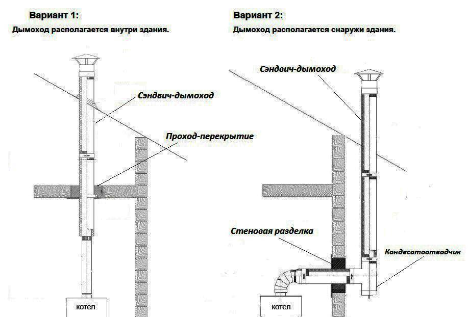 Дымоход для твердотопливного котла своими руками. обновлено 30.05.2020