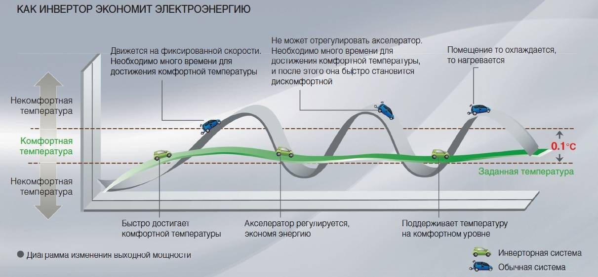 Инверторный кондиционер: какой выбрать, купить для квартиры, обзор, топ-10 моделей по соотношению цены и качества