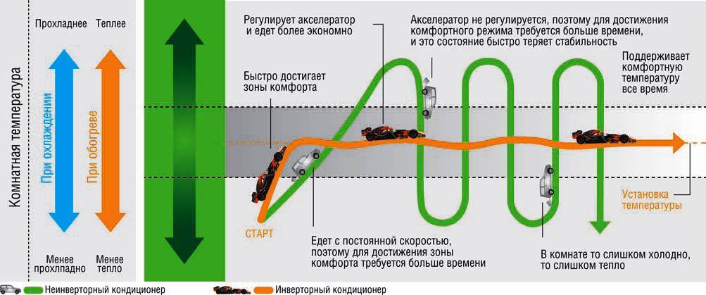 Какой кондиционер лучше выбрать – инверторный или обычный — вентиляция и кондиционирование