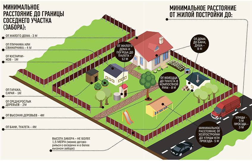Нормы строительства на дачном участке