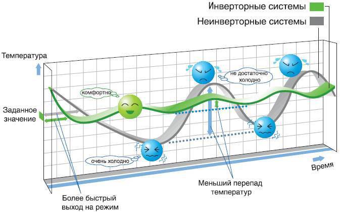 Инверторный кондиционер что это, чем отличается от обычного, преимущества и какой лучше, отзывы и видео