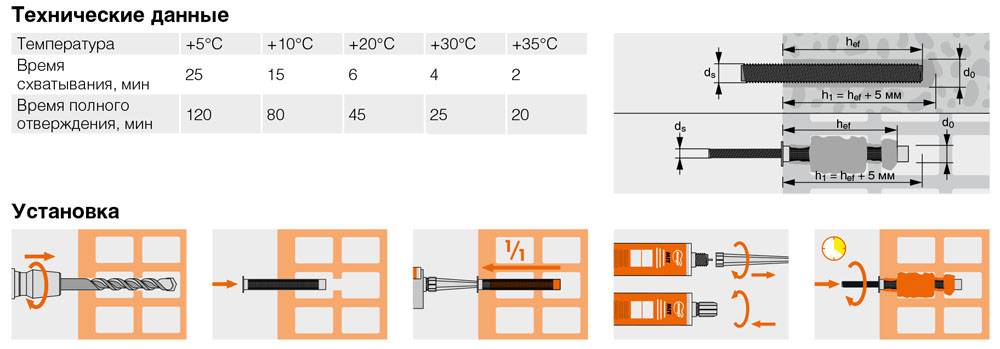 Химический анкер: назначение, разновидности, где можно купить и стоимость