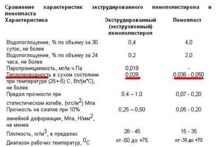 Пеноплекс или техноплекс: что лучше выбрать и чем они отличаются?