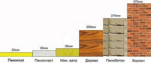 ТОП-3 современных утеплителей: сравнение характеристик и инструкции по применению