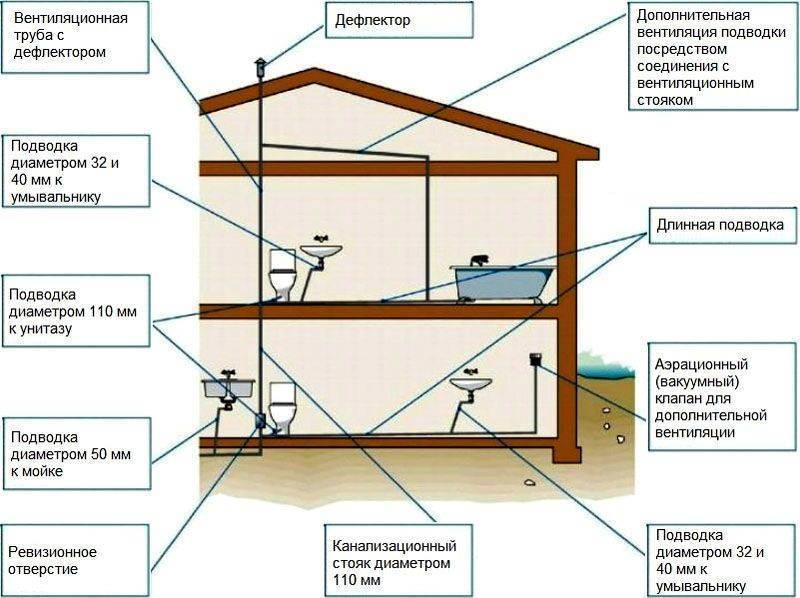 Внутренняя канализация в частном доме: правила проектирования и монтажа + разбор частых ошибок