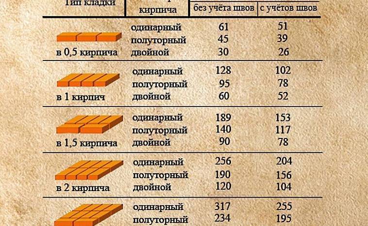 Онлайн калькулятор расчета облицовочного и рядового кирпича