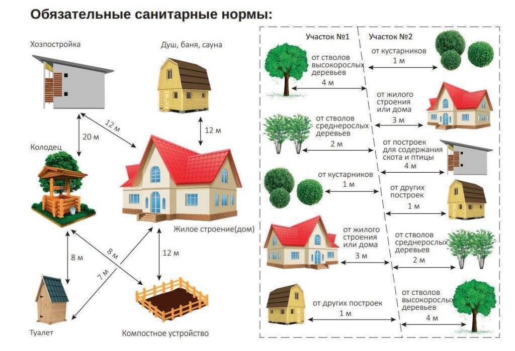 Расстояние от дома до забора соседа: нормы снип в снт и ижс по закону 2021-2022 на садовом участке