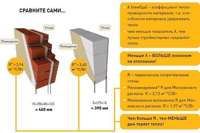 Для перегородки что лучше: кирпич или газобетон?