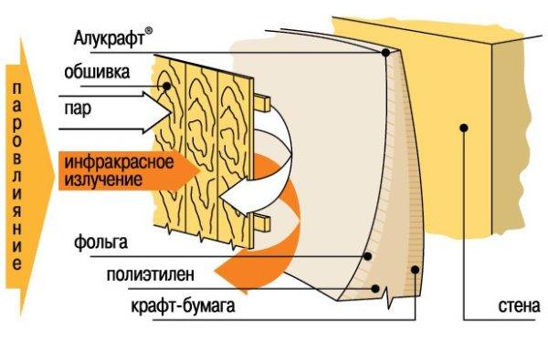 Можно ли обшивать баню фольгированным утеплителем