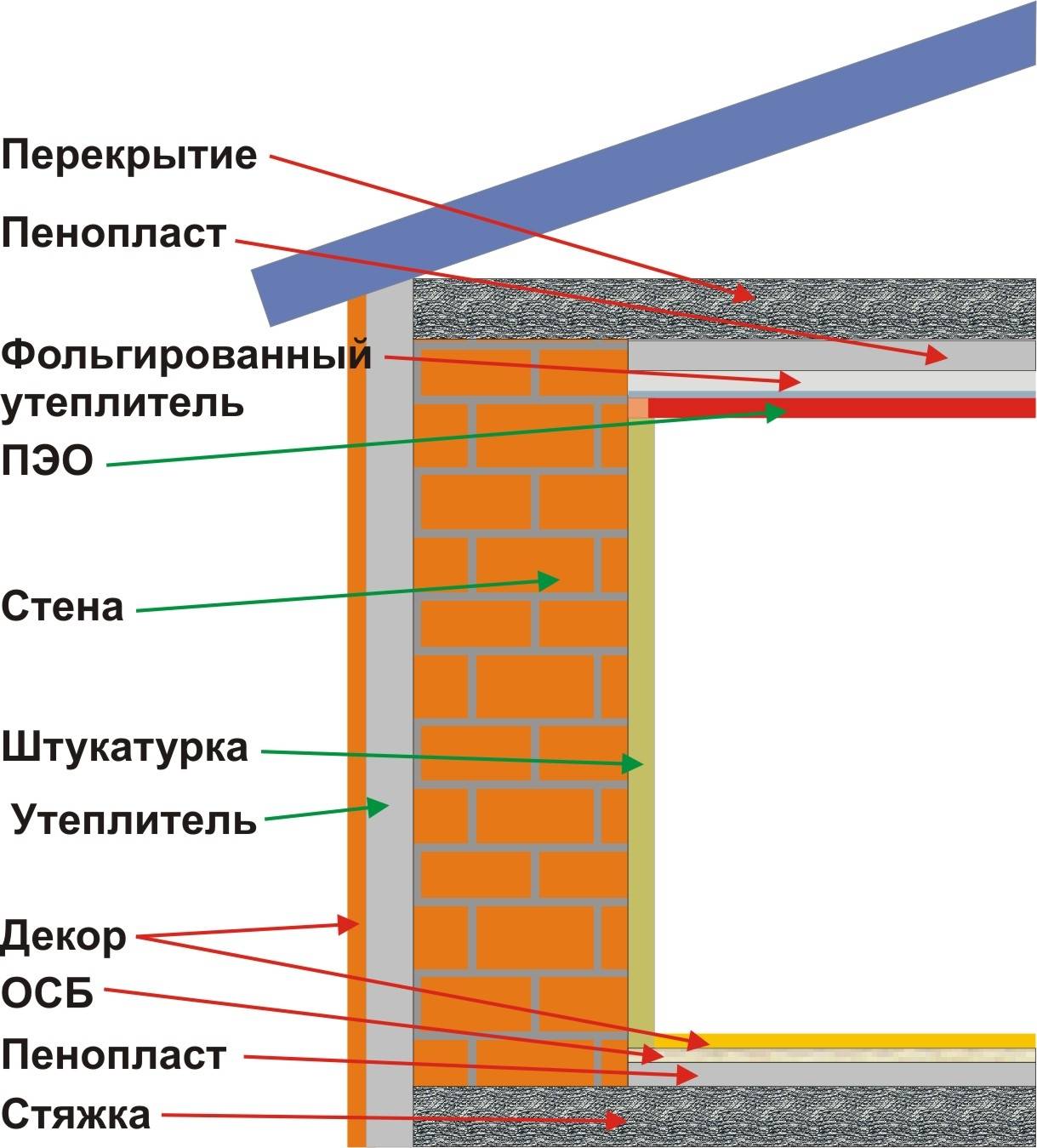 Утепление стен изнутри пенопластом своими руками