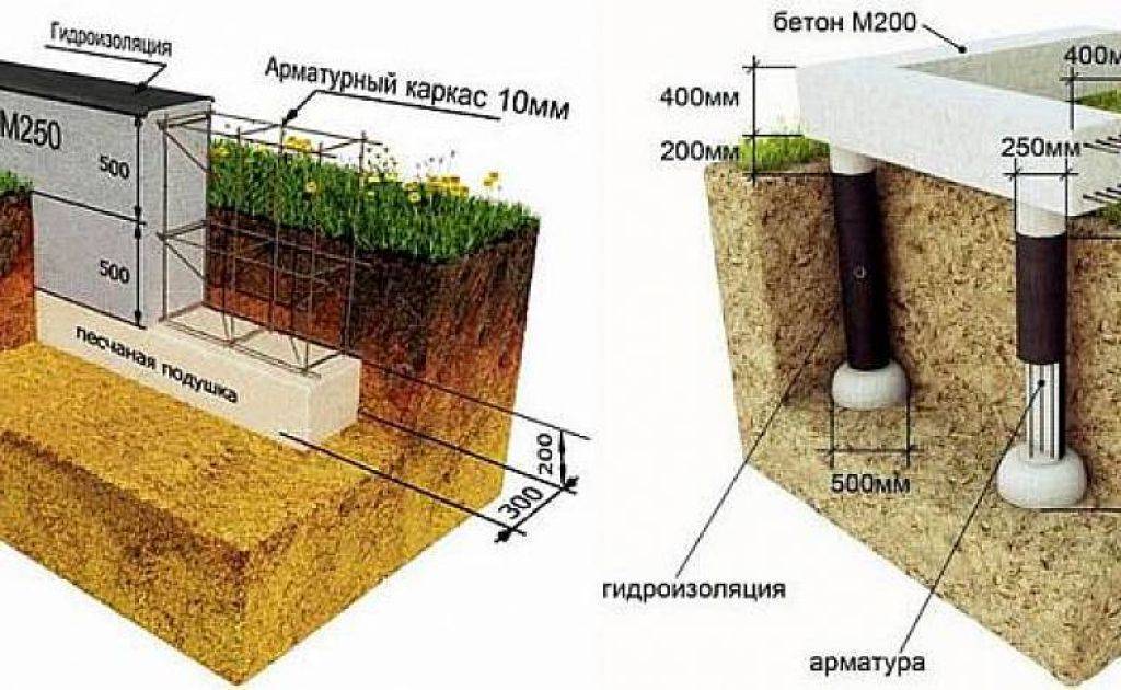 Какой фундамент нужен для дома из пеноблоков - рекомендации специалистов, как правильно делать фундамент под пеноблок