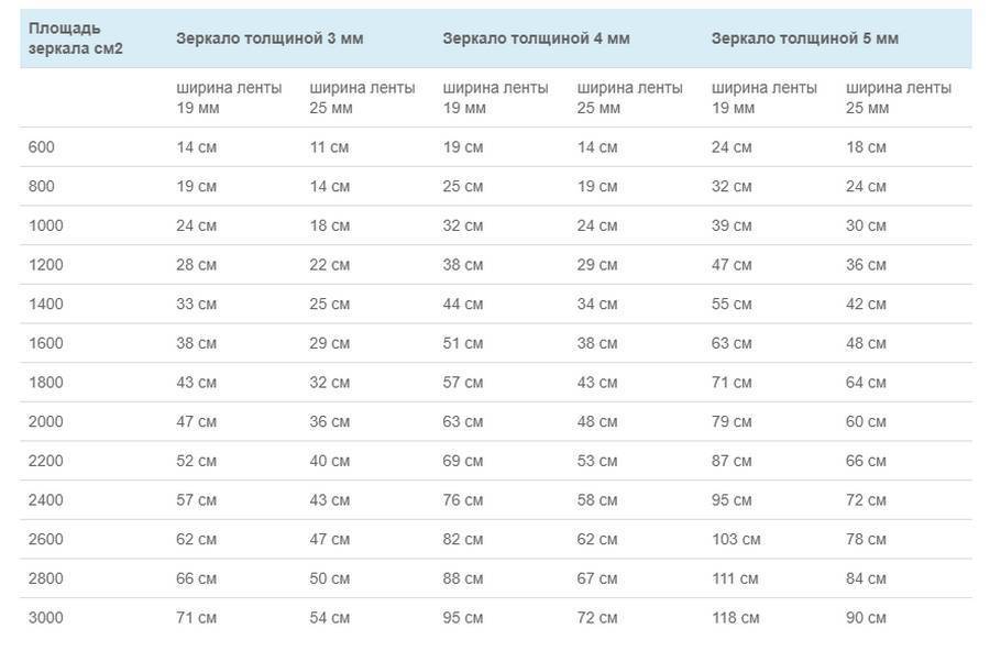 Как повесить зеркало на стену
