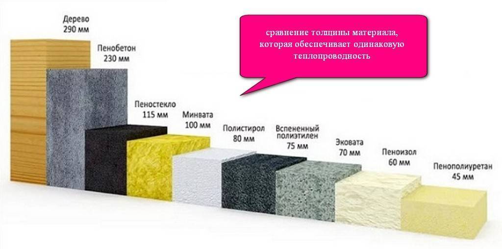 Сравнение теплоизоляции стеновых материалов. плюсы и минусы