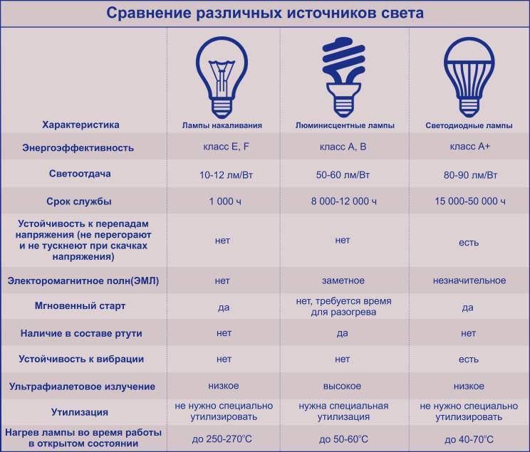 Мощность светодиодных ламп: таблица соотношения с лампочками накаливания, перевод и сравнение, сколько ватт диодной (led) лампы соответствуют аналогам