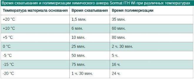 Химический анкер: назначение, разновидности, где можно купить и стоимость