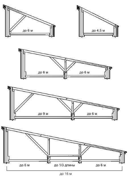 Односкатная крыша для гаража: просто и экономично
