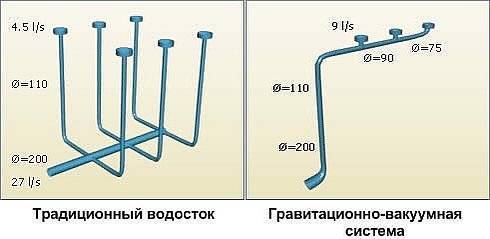 Как сделать водостоки своими руками: технические нюансы и специфика монтажа