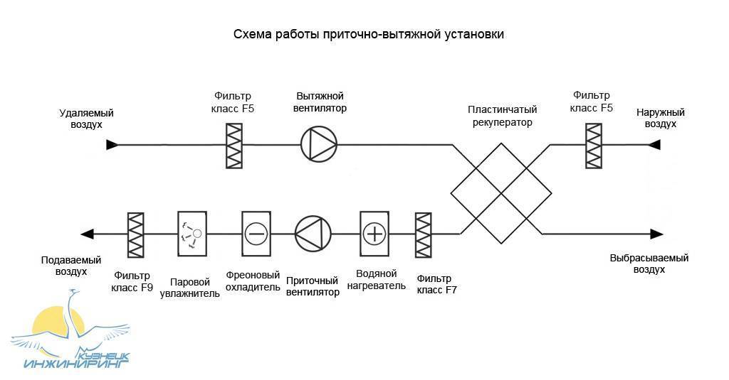 Вентиляция в квартире своими руками, схема (фото, видео)