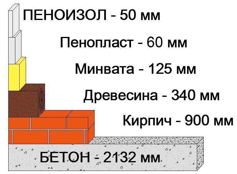 Пенопласт или пеноплекс: в чем разница и что лучше выбрать для утепления?