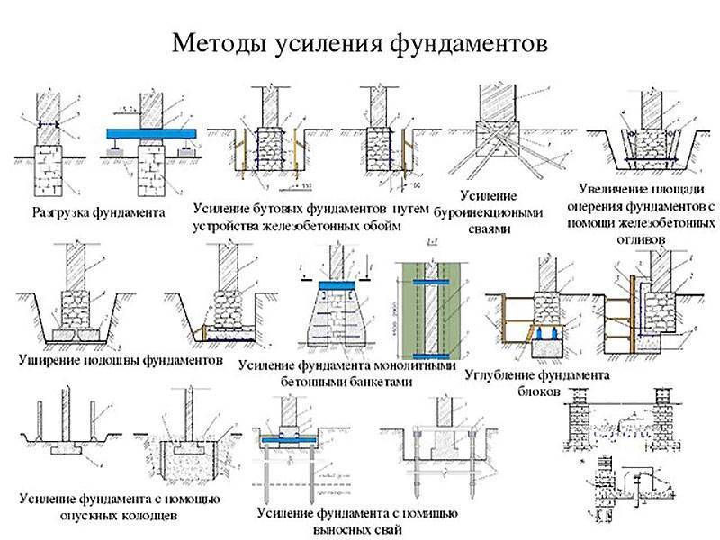 Усиление фундамента частного дома - возможные способы